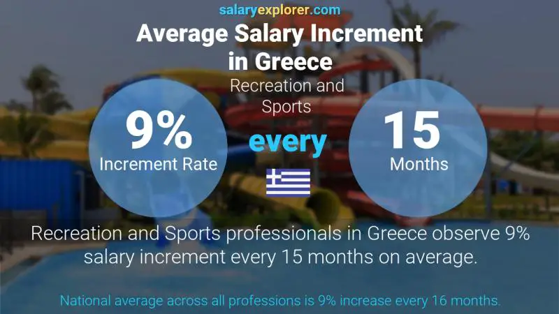 Annual Salary Increment Rate Greece Recreation and Sports