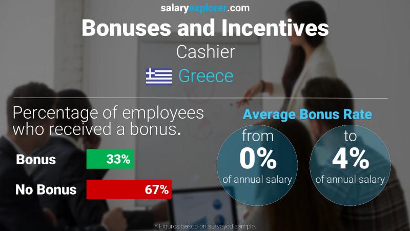 Annual Salary Bonus Rate Greece Cashier