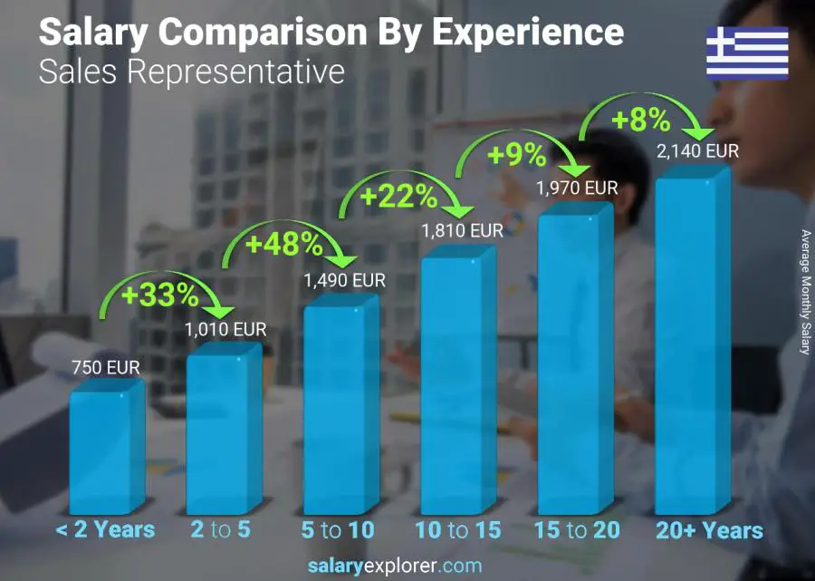 Salary comparison by years of experience monthly Greece Sales Representative