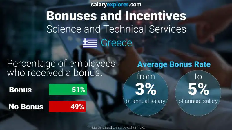 Annual Salary Bonus Rate Greece Science and Technical Services