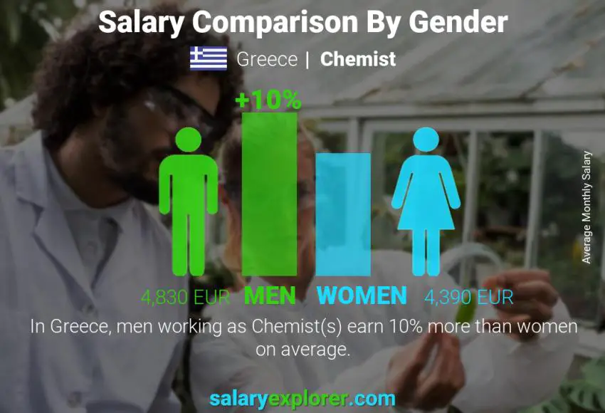 Salary comparison by gender Greece Chemist monthly