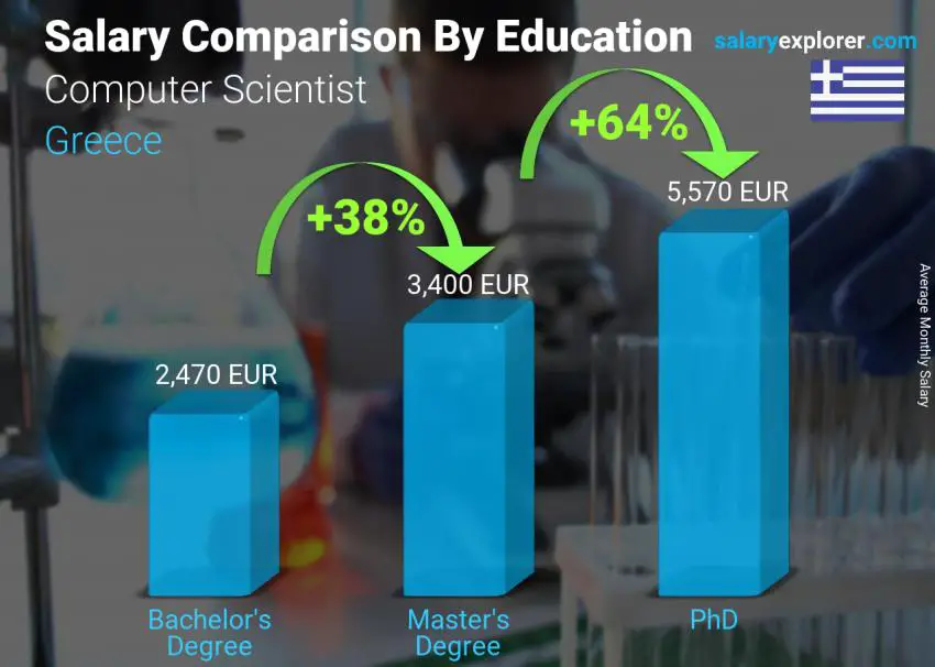 Salary comparison by education level monthly Greece Computer Scientist