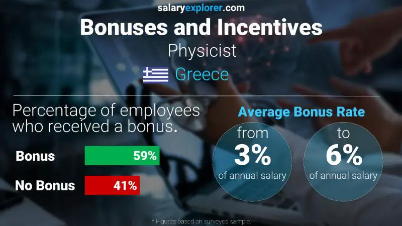 Annual Salary Bonus Rate Greece Physicist