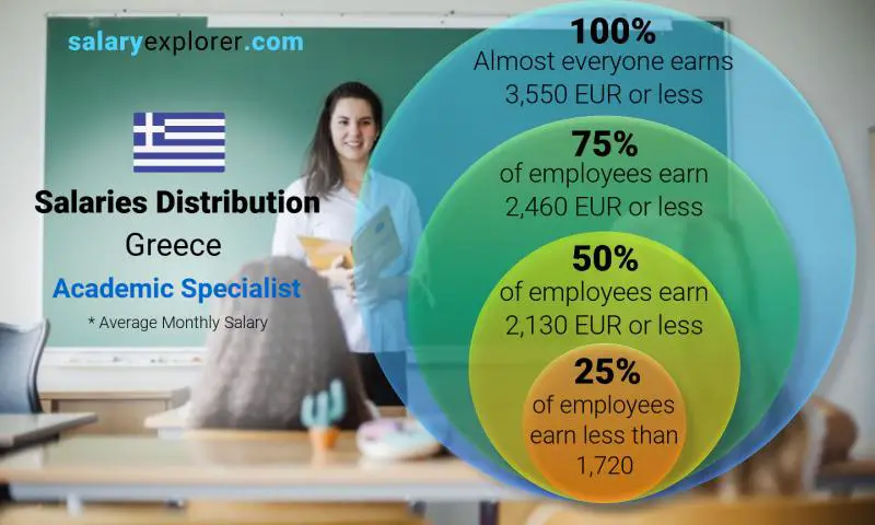 Median and salary distribution Greece Academic Specialist monthly