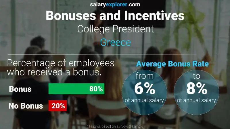 Annual Salary Bonus Rate Greece College President