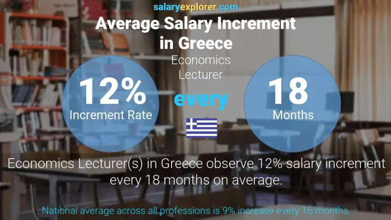 Annual Salary Increment Rate Greece Economics Lecturer