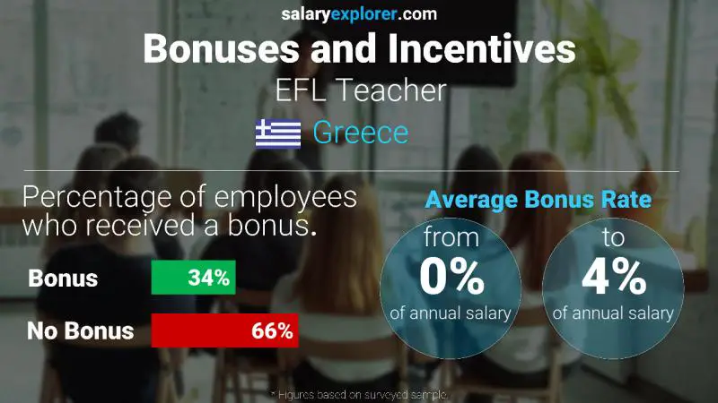 Annual Salary Bonus Rate Greece EFL Teacher