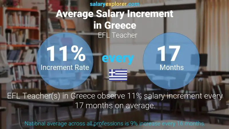 Annual Salary Increment Rate Greece EFL Teacher