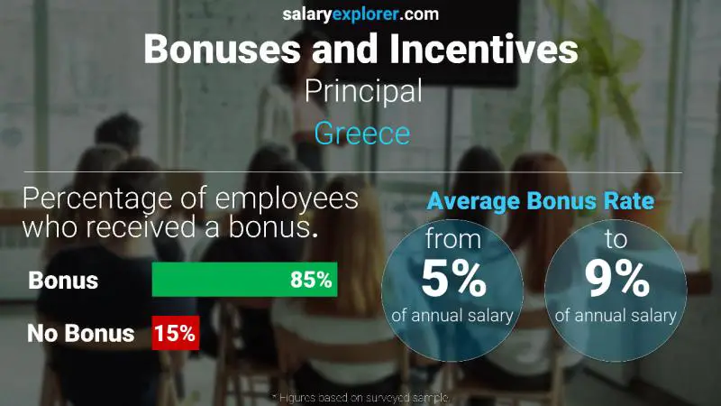 Annual Salary Bonus Rate Greece Principal