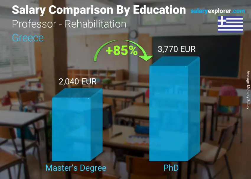 Salary comparison by education level monthly Greece Professor - Rehabilitation