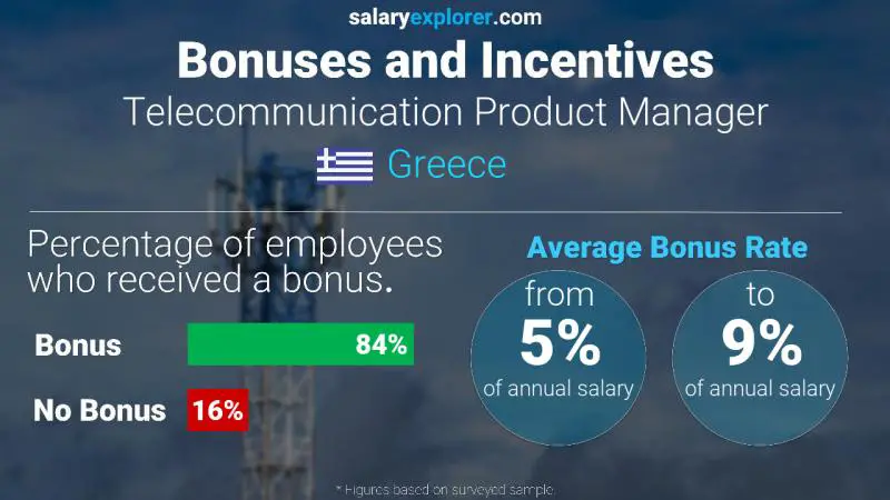 Annual Salary Bonus Rate Greece Telecommunication Product Manager