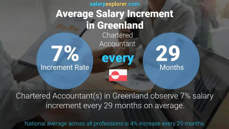 Annual Salary Increment Rate Greenland Chartered Accountant