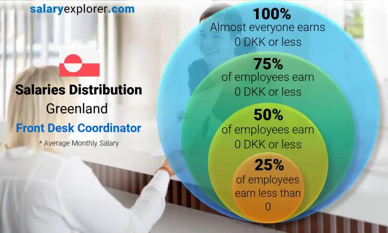 Median and salary distribution Greenland Front Desk Coordinator monthly