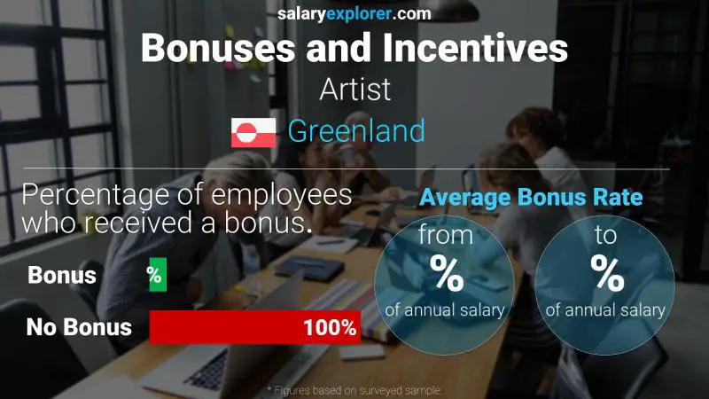 Annual Salary Bonus Rate Greenland Artist