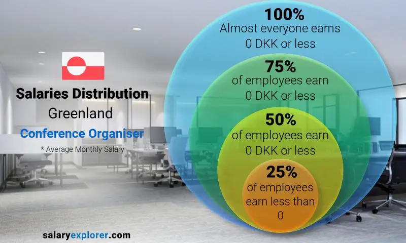 Median and salary distribution Greenland Conference Organiser monthly