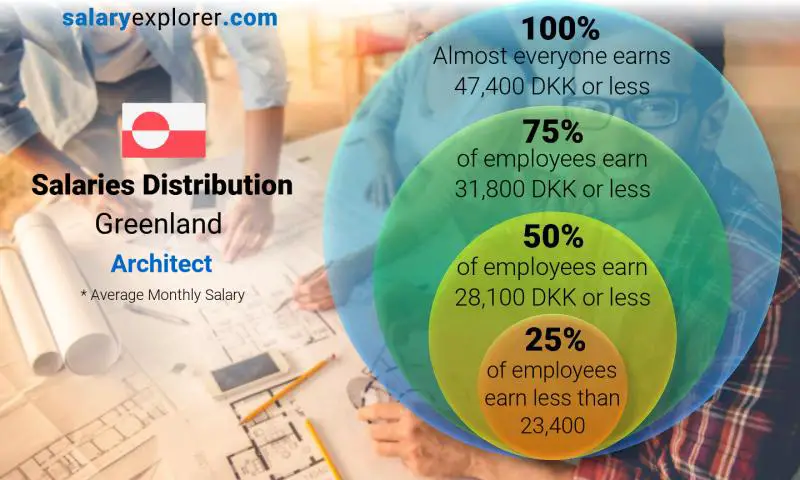 Median and salary distribution Greenland Architect monthly