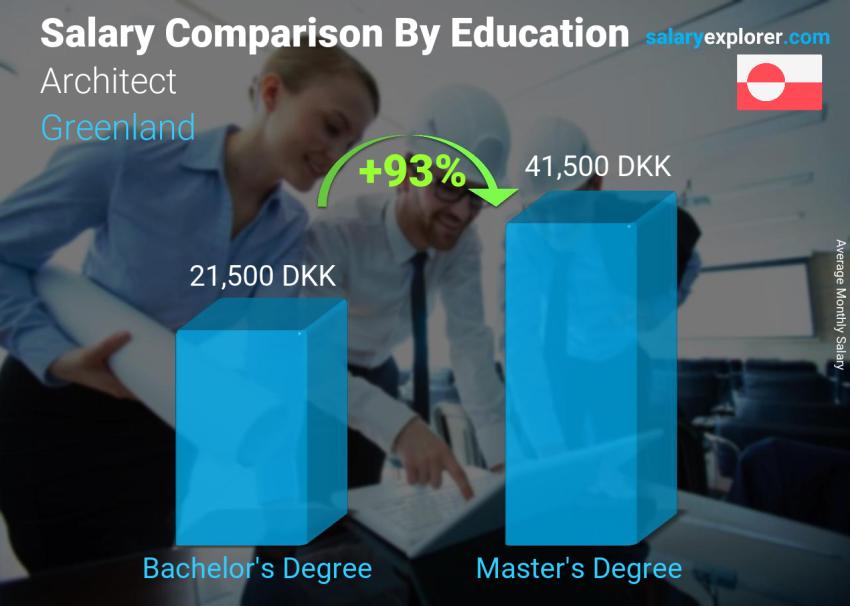 Salary comparison by education level monthly Greenland Architect