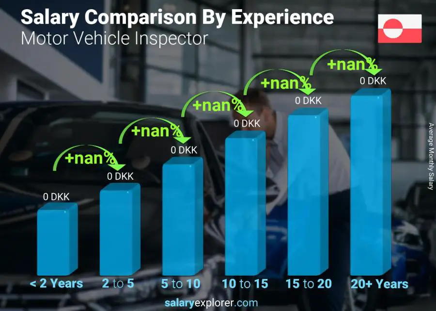 Salary comparison by years of experience monthly Greenland Motor Vehicle Inspector