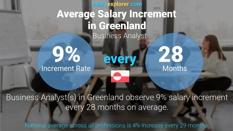 Annual Salary Increment Rate Greenland Business Analyst