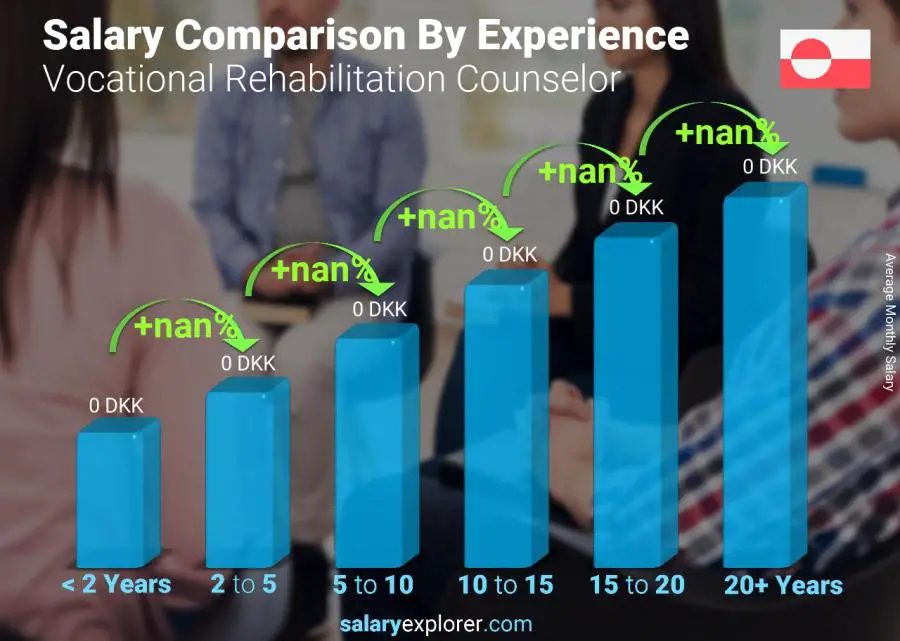 Salary comparison by years of experience monthly Greenland Vocational Rehabilitation Counselor