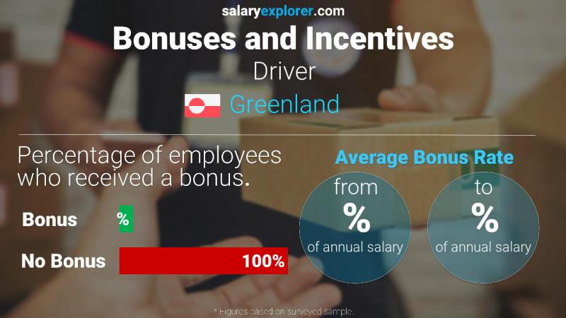 Annual Salary Bonus Rate Greenland Driver