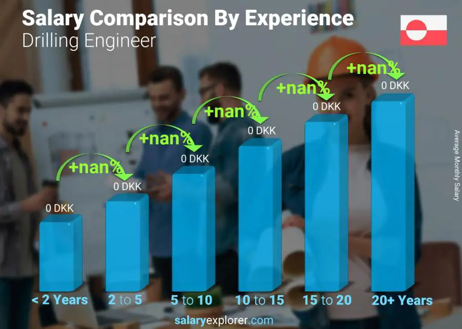 Salary comparison by years of experience monthly Greenland Drilling Engineer