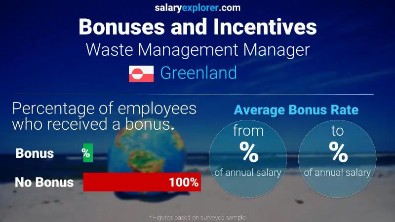 Annual Salary Bonus Rate Greenland Waste Management Manager