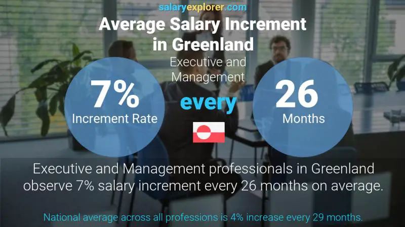 Annual Salary Increment Rate Greenland Executive and Management