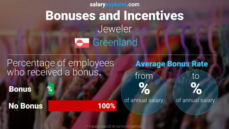 Annual Salary Bonus Rate Greenland Jeweler