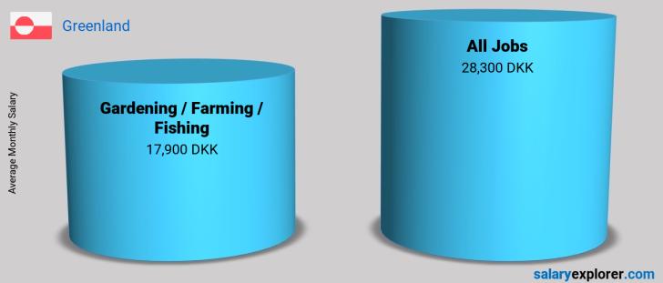 Salary Comparison Between Gardening / Farming / Fishing and Gardening / Farming / Fishing monthly Greenland