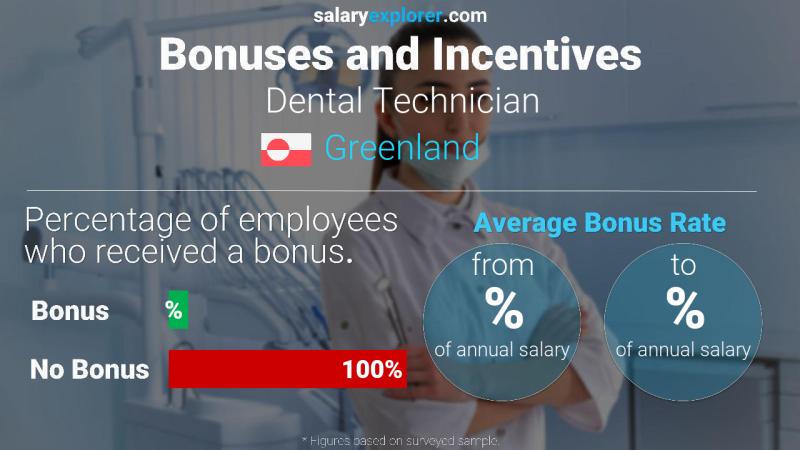 Annual Salary Bonus Rate Greenland Dental Technician