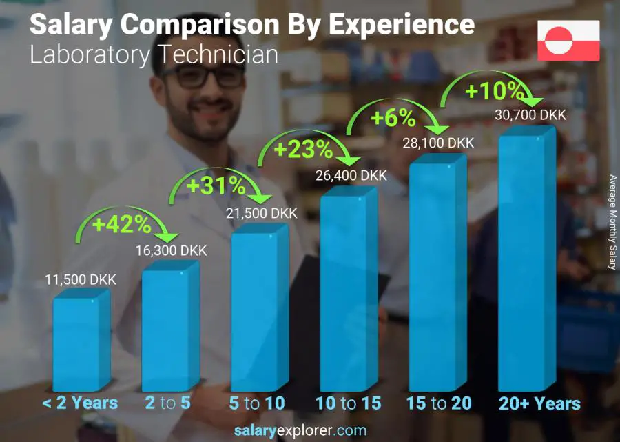 Salary comparison by years of experience monthly Greenland Laboratory Technician