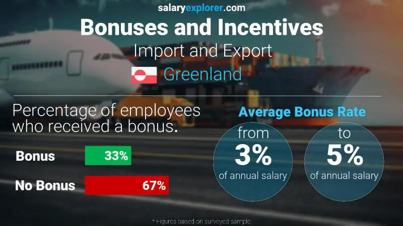 Annual Salary Bonus Rate Greenland Import and Export