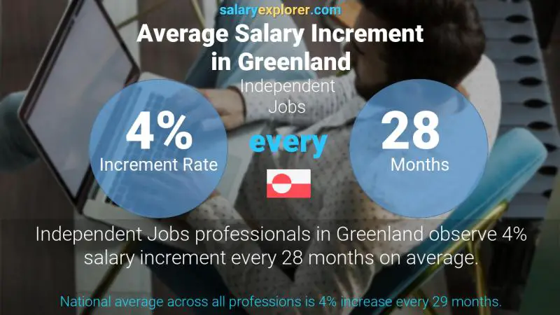 Annual Salary Increment Rate Greenland Independent Jobs