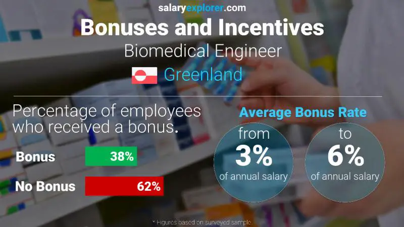 Annual Salary Bonus Rate Greenland Biomedical Engineer