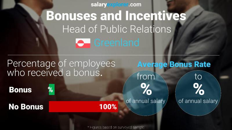 Annual Salary Bonus Rate Greenland Head of Public Relations