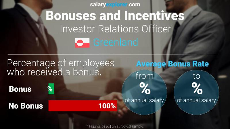 Annual Salary Bonus Rate Greenland Investor Relations Officer