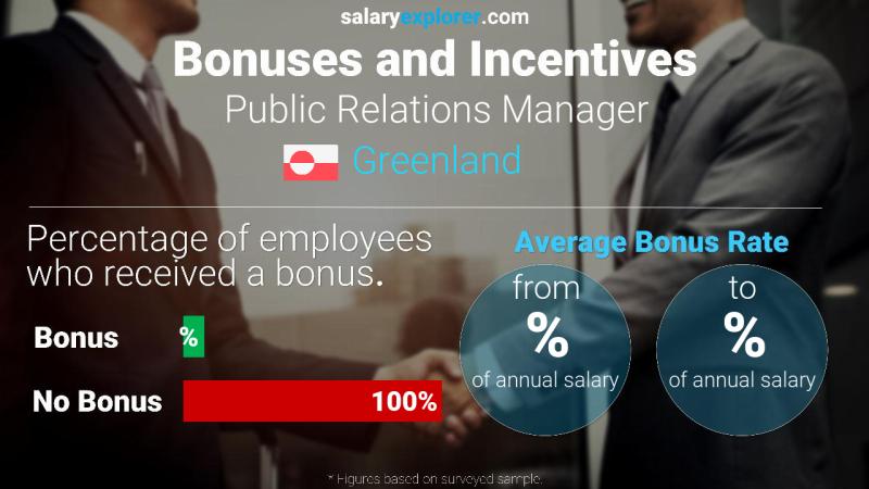 Annual Salary Bonus Rate Greenland Public Relations Manager
