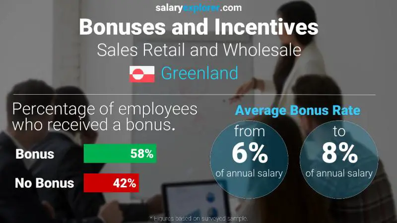 Annual Salary Bonus Rate Greenland Sales Retail and Wholesale