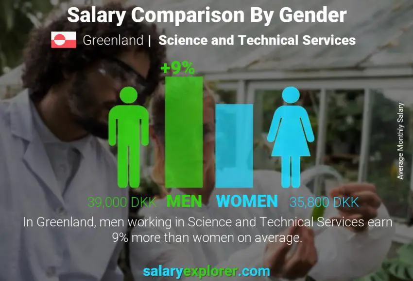 Salary comparison by gender Greenland Science and Technical Services monthly