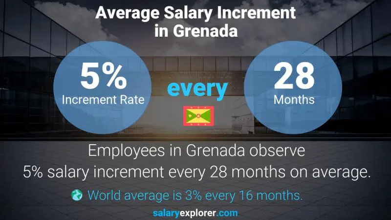 Annual Salary Increment Rate Grenada Advertising Coordinator