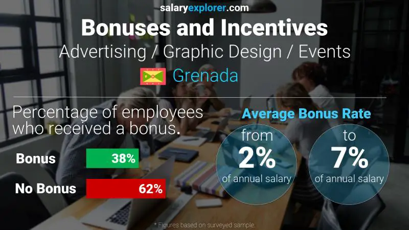 Annual Salary Bonus Rate Grenada Advertising / Graphic Design / Events