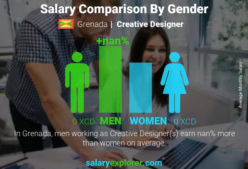 Salary comparison by gender Grenada Creative Designer monthly