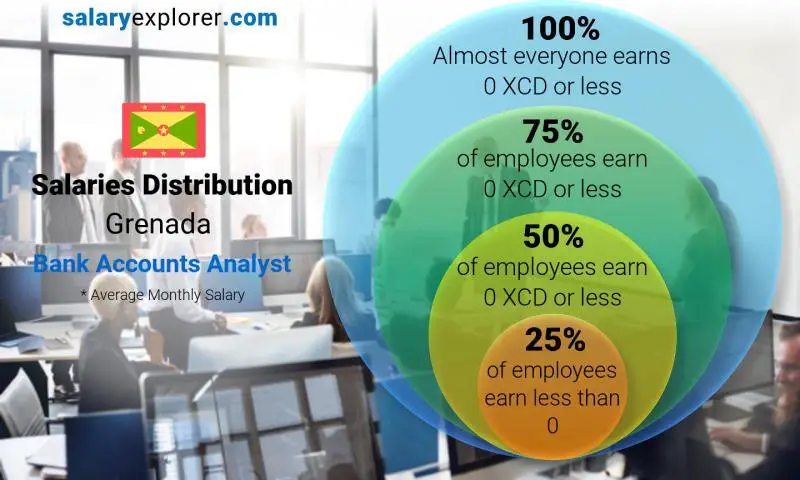 Median and salary distribution Grenada Bank Accounts Analyst monthly