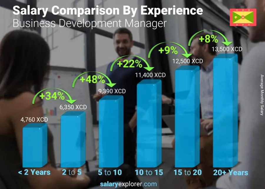 Salary comparison by years of experience monthly Grenada Business Development Manager