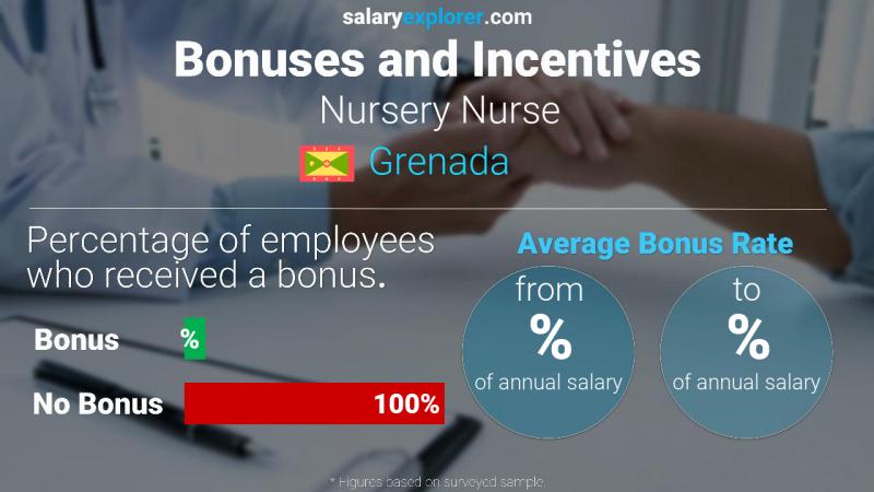 Annual Salary Bonus Rate Grenada Nursery Nurse