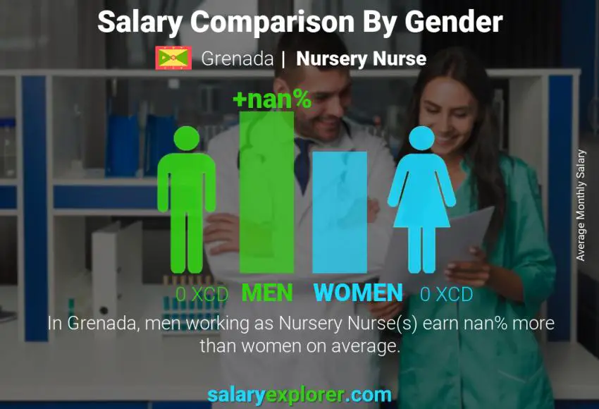 Salary comparison by gender Grenada Nursery Nurse monthly