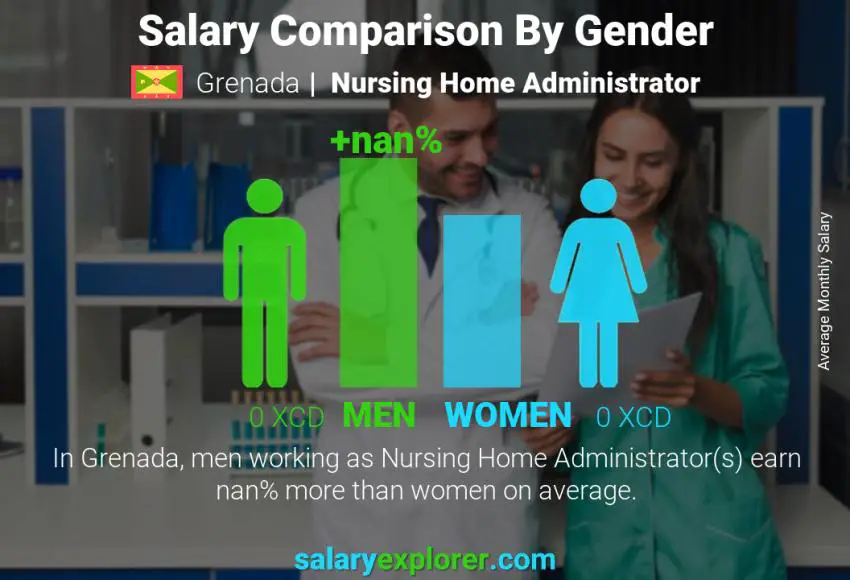 Salary comparison by gender Grenada Nursing Home Administrator monthly
