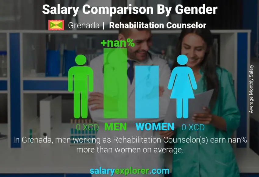 Salary comparison by gender Grenada Rehabilitation Counselor monthly