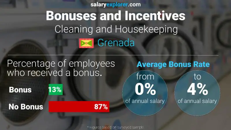 Annual Salary Bonus Rate Grenada Cleaning and Housekeeping